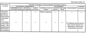Проектирование технологии оттаивания мерзлых пород