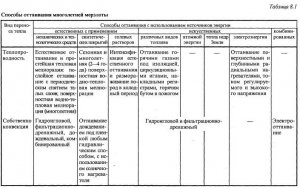 Проектирование технологии оттаивания мерзлых пород