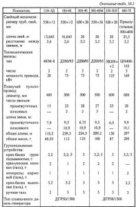 Условия применения плавучих землесосных снарядов