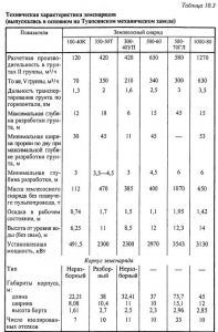 Условия применения плавучих землесосных снарядов