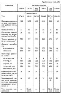 Условия применения плавучих землесосных снарядов