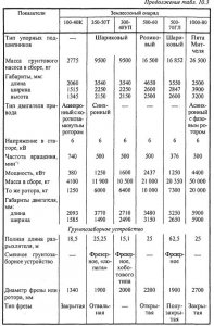 Условия применения плавучих землесосных снарядов