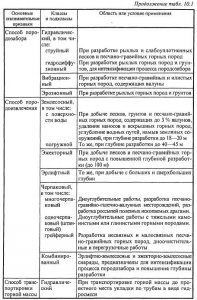 Условия применения плавучих землесосных снарядов