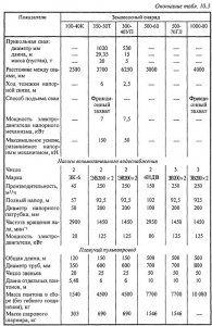 Условия применения плавучих землесосных снарядов