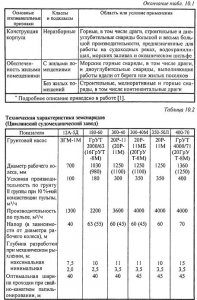 Условия применения плавучих землесосных снарядов