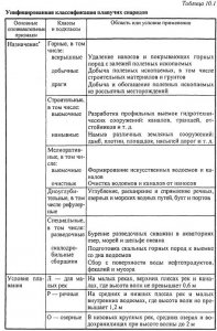 Условия применения плавучих землесосных снарядов
