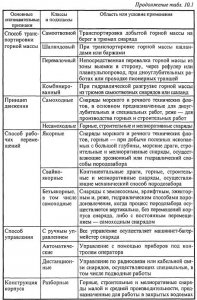 Условия применения плавучих землесосных снарядов