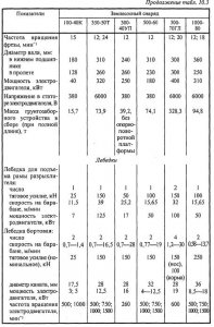 Условия применения плавучих землесосных снарядов