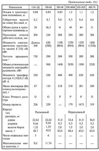 Условия применения плавучих землесосных снарядов