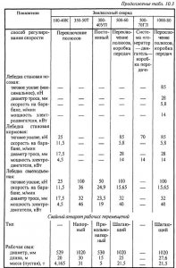 Условия применения плавучих землесосных снарядов