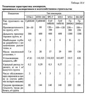Условия применения плавучих землесосных снарядов