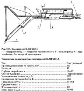 Условия применения плавучих землесосных снарядов