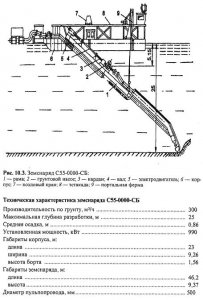 Условия применения плавучих землесосных снарядов