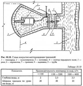 Способы вскрытия карьерных полей (месторождений)
