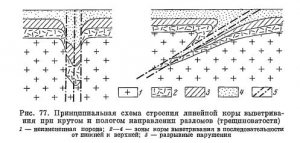 Линейные коры выветривания Линейные коры выветривания
