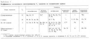 Токсичность, биологичность и геоэкологичность элементов Токсичность, биологичность и геоэкологичность элементов
