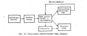 Сейсморазведочная станция «Поиск-МОВ-24-ОВ»