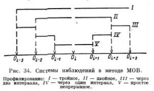 Краткие сведения по методике полевых сейсморазведочных работ Краткие сведения по методике полевых сейсморазведочных работ