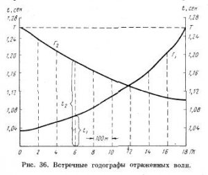 Определение эффективной скорости по годографам отраженных волн Определение эффективной скорости по годографам отраженных волн