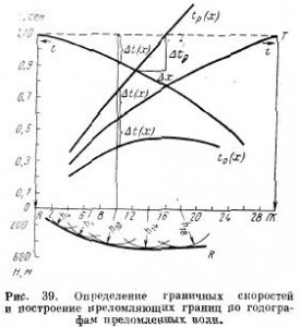 Определение граничных скоростей по встречным годографам преломленных волн