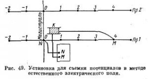 Полевые работы c прибором ЭСК-1 по методу естественного электрического поля