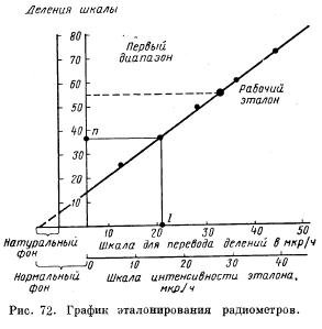 Радиометры РПП-1 и СРП-2 Радиометры РПП-1 и СРП-2