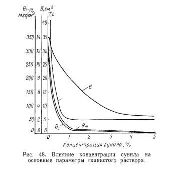 Неутяжеленные глинистые растворы с нормальной концентрацией глины