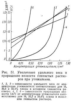 Утяжеленные глинистые растворы на пресной воде