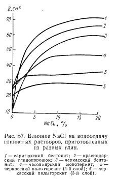 Палыгорскитовые глинистые растворы