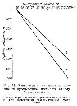 Температура промывочных жидкостей