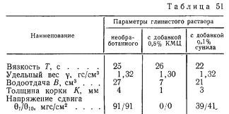 Влияние промывочных жидкостей на дебит скважин в трещиноватых породах