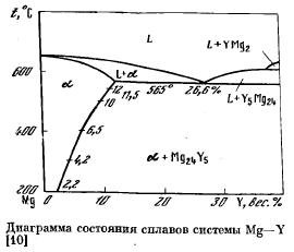 Магниевые сплавы, содержащие иттрий