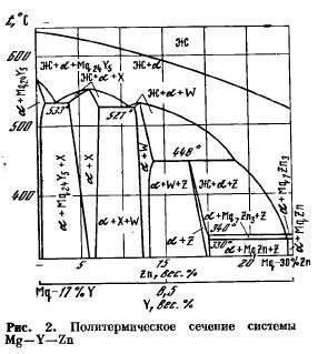 Физико-химическое взаимодействие элементов в магниевых сплавах системы Mg-Y-Me