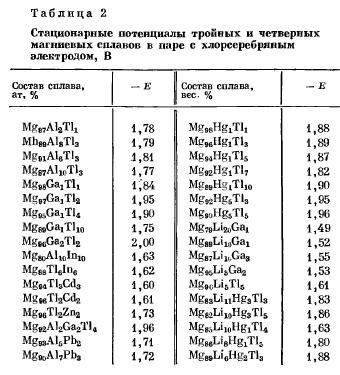 Электродные потенциалы и особенности кристаллического и электронного строения магниевых сплавов