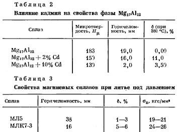 Разработка новых магниевых сплавов для литья под давлением
