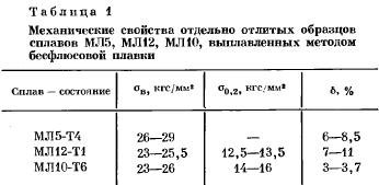 Получение фасонного литья из магниевых сплавов при плавке без флюса в открытых печах
