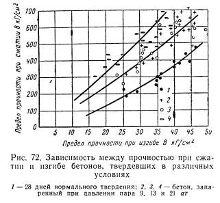 Прочность бетона при изгибе и осевом растяжении
