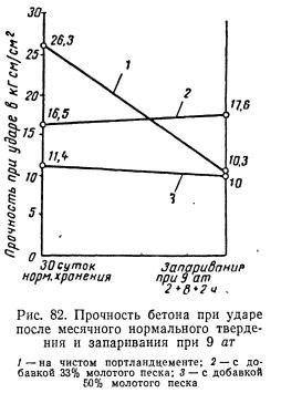 Сопротивление бетона ударным нагрузкам
