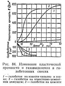Образование пор в газобетонной смеси, ее вспучиваемость и устойчивость