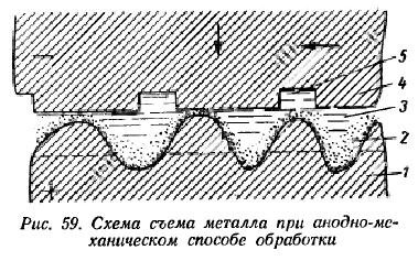Химико-механический и электрохимикомеханический способы обработки твердых сплавов