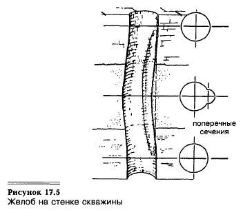 Проблемы, возникающие непосредственно при бурении