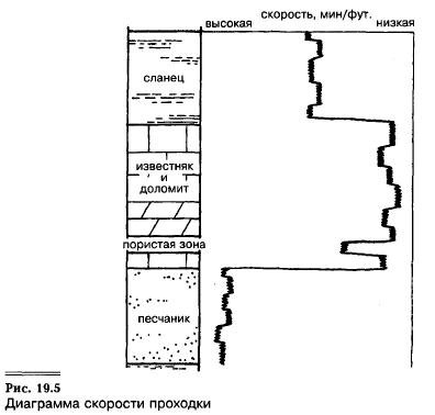 Диаграмма скорости проходки