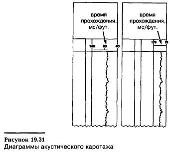 Акустический каротаж по скорости