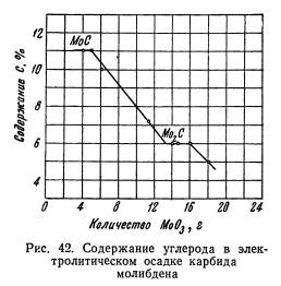 Получение карбидов молибдена