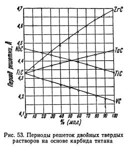 Двойные карбидные системы