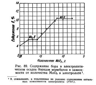 Борид молибдена