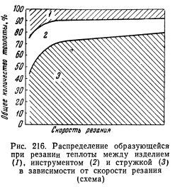 Температура резания твердых сплавов