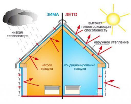 Теплоизоляция кровли и стен дома