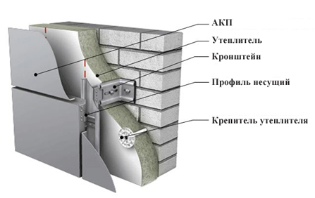 конструкция вентилируемого фасада