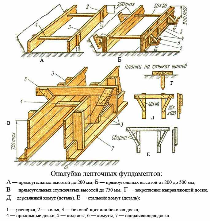 Деревянная опалубка для ленточного фундамента